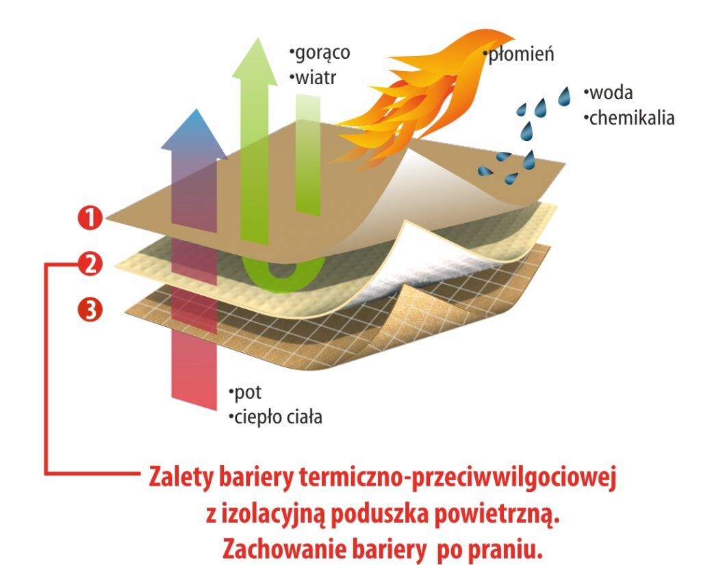 Bariera termiczno - przeciwwilgociowa - przekrój warstw